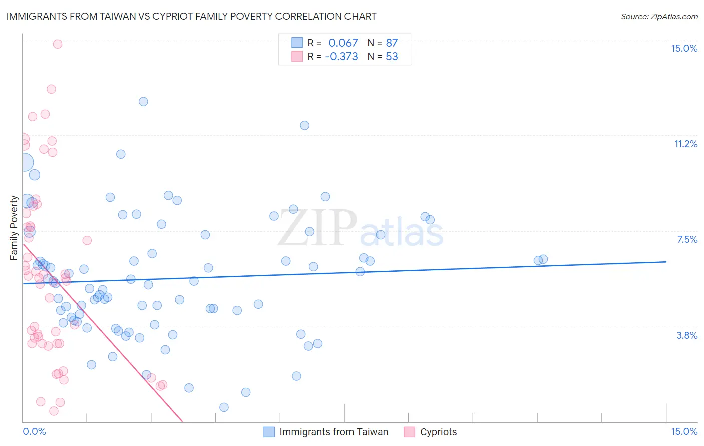 Immigrants from Taiwan vs Cypriot Family Poverty