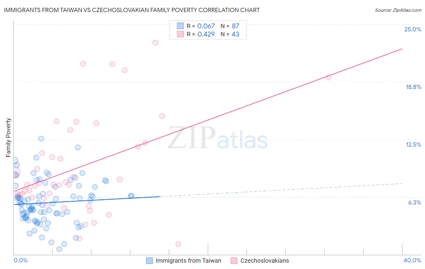 Immigrants from Taiwan vs Czechoslovakian Family Poverty