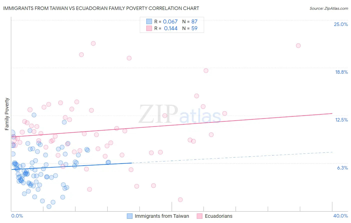 Immigrants from Taiwan vs Ecuadorian Family Poverty