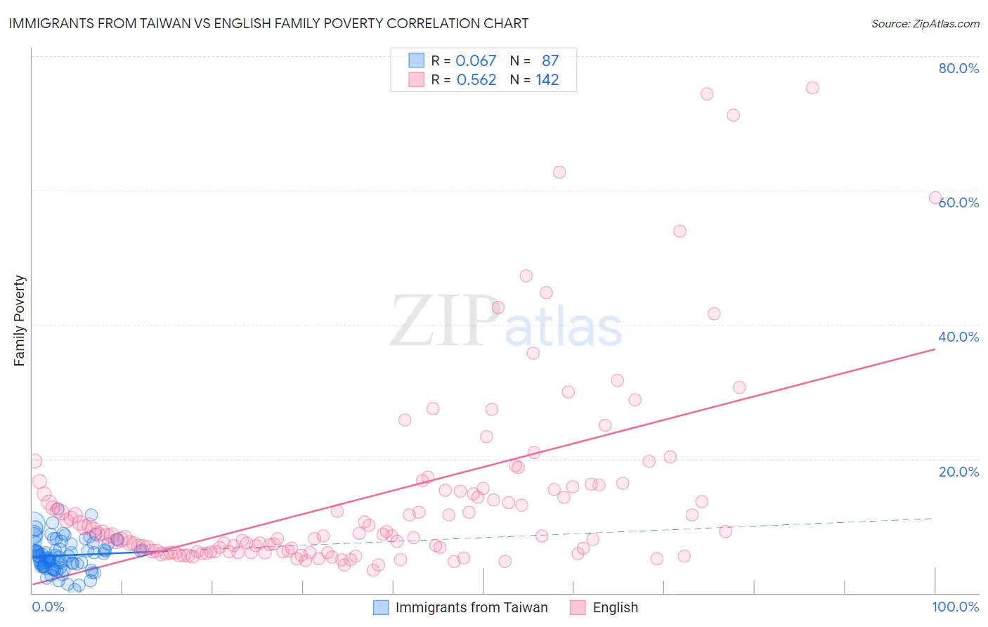 Immigrants from Taiwan vs English Family Poverty