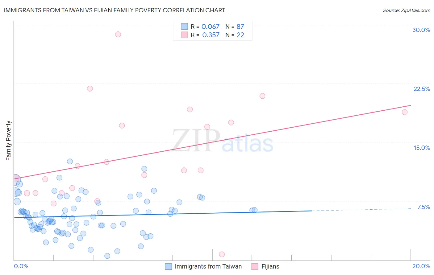 Immigrants from Taiwan vs Fijian Family Poverty