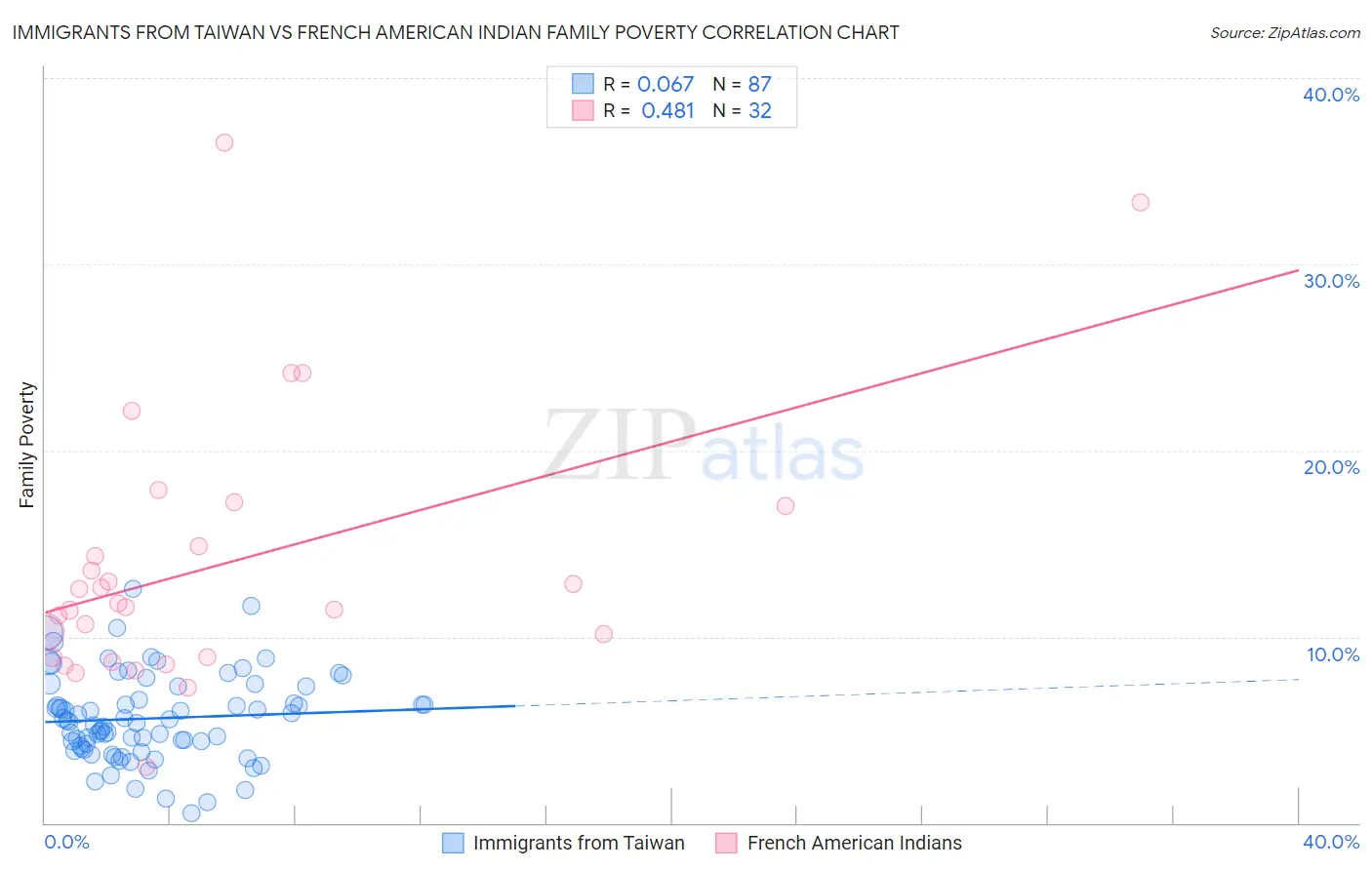 Immigrants from Taiwan vs French American Indian Family Poverty