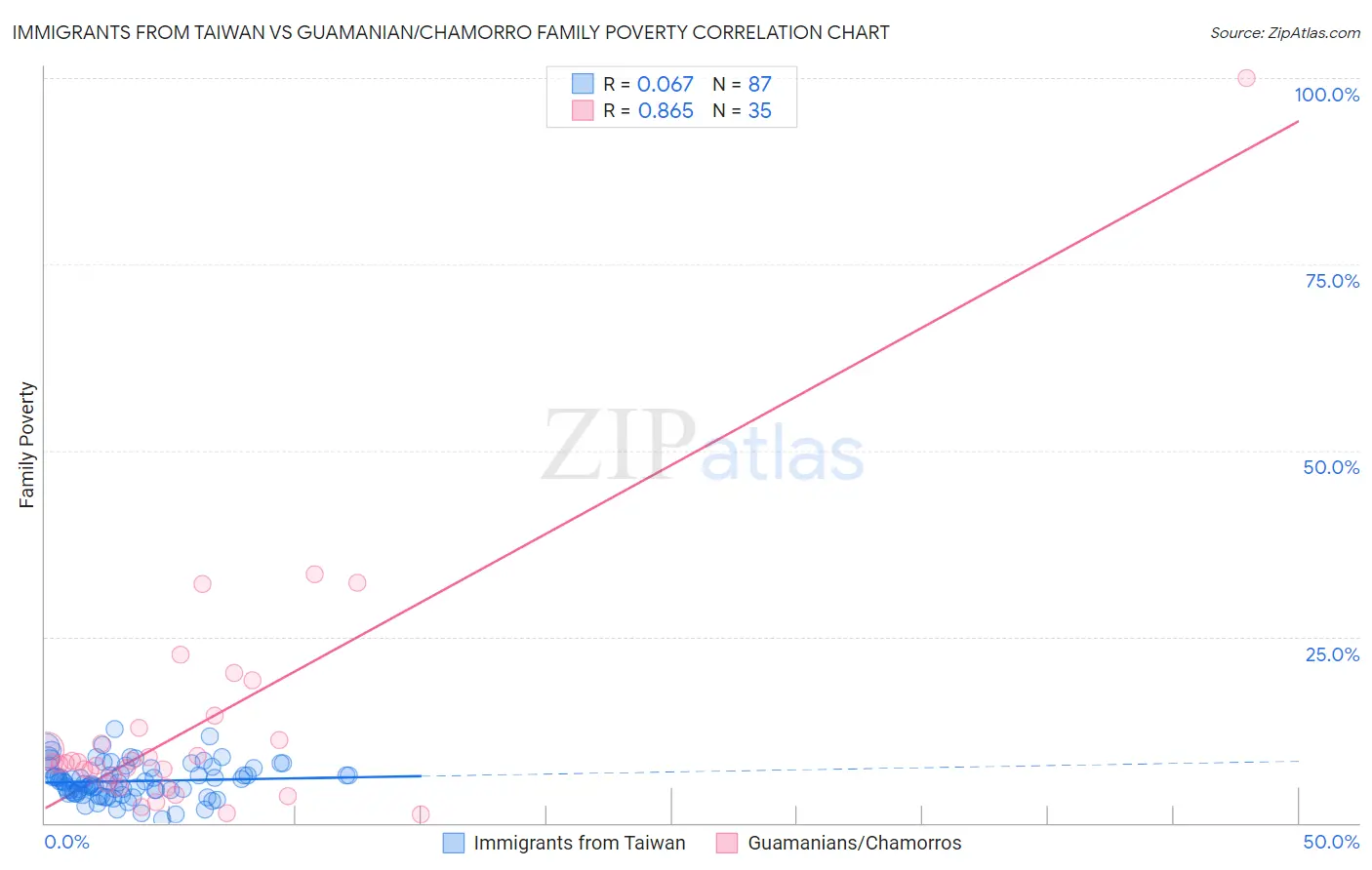 Immigrants from Taiwan vs Guamanian/Chamorro Family Poverty