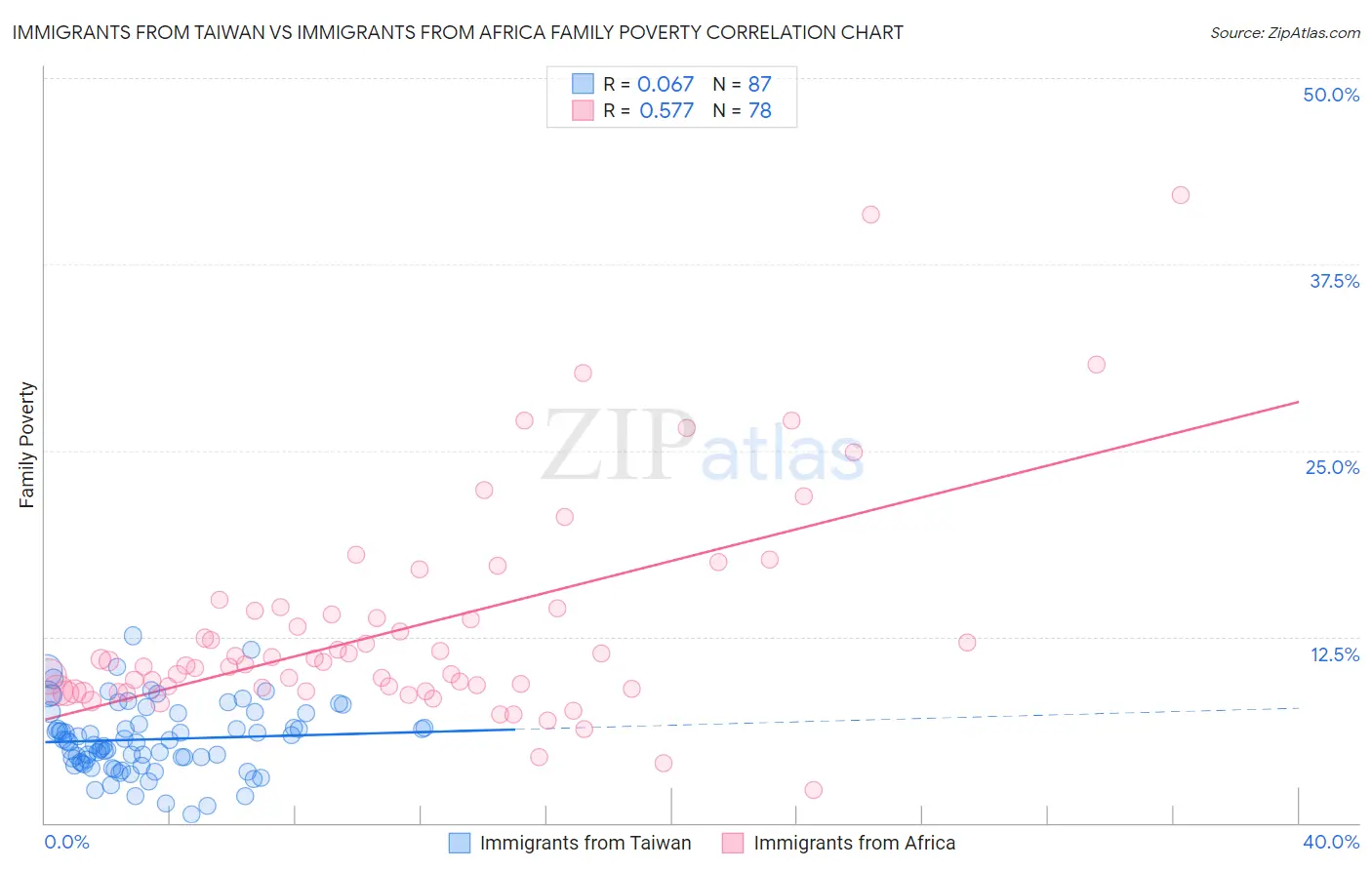 Immigrants from Taiwan vs Immigrants from Africa Family Poverty