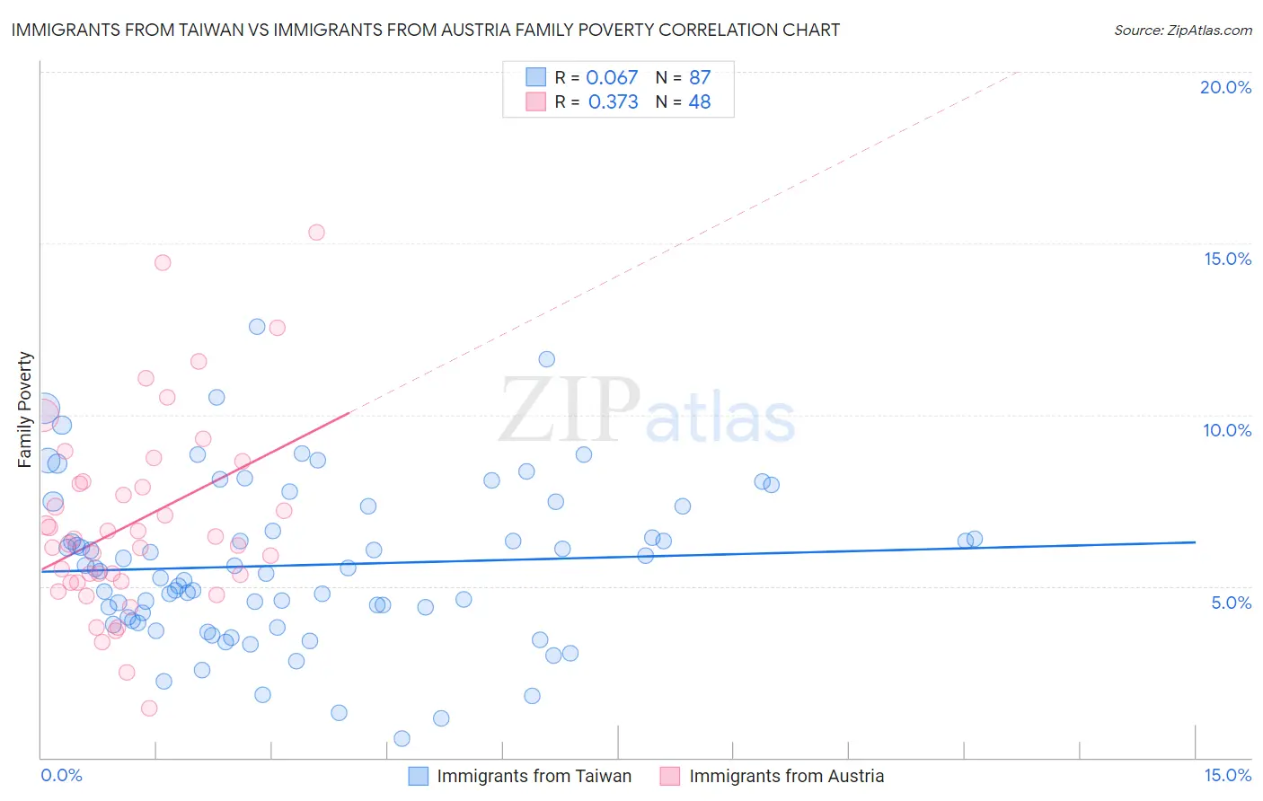 Immigrants from Taiwan vs Immigrants from Austria Family Poverty