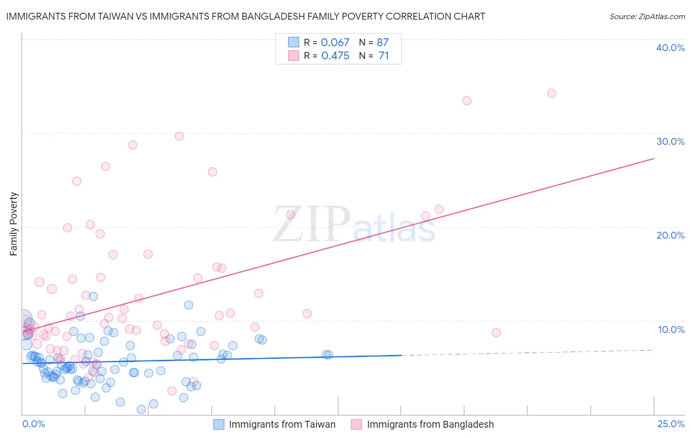Immigrants from Taiwan vs Immigrants from Bangladesh Family Poverty