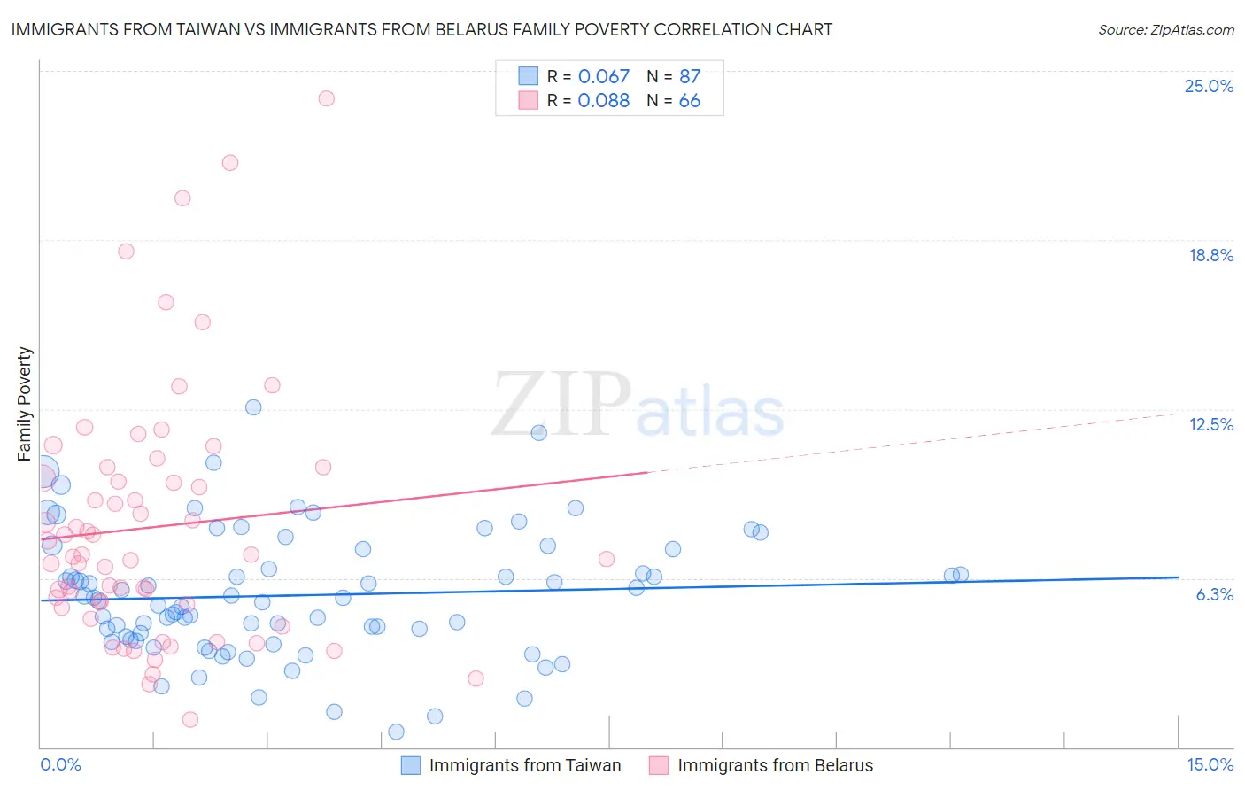 Immigrants from Taiwan vs Immigrants from Belarus Family Poverty