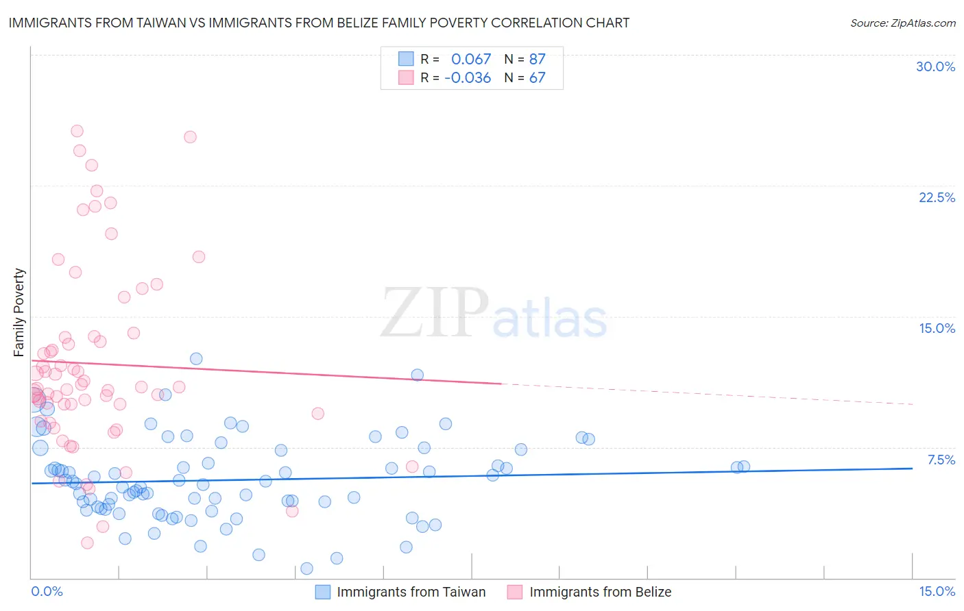 Immigrants from Taiwan vs Immigrants from Belize Family Poverty