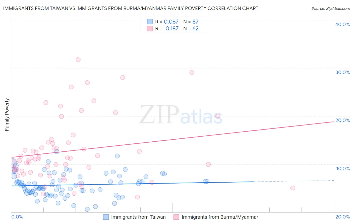 Immigrants from Taiwan vs Immigrants from Burma/Myanmar Family Poverty