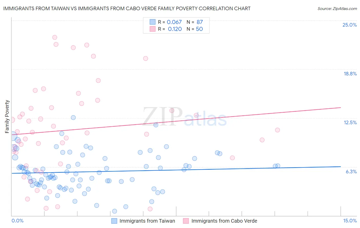 Immigrants from Taiwan vs Immigrants from Cabo Verde Family Poverty