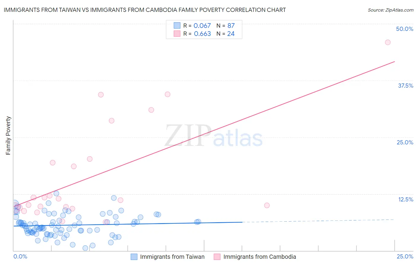 Immigrants from Taiwan vs Immigrants from Cambodia Family Poverty