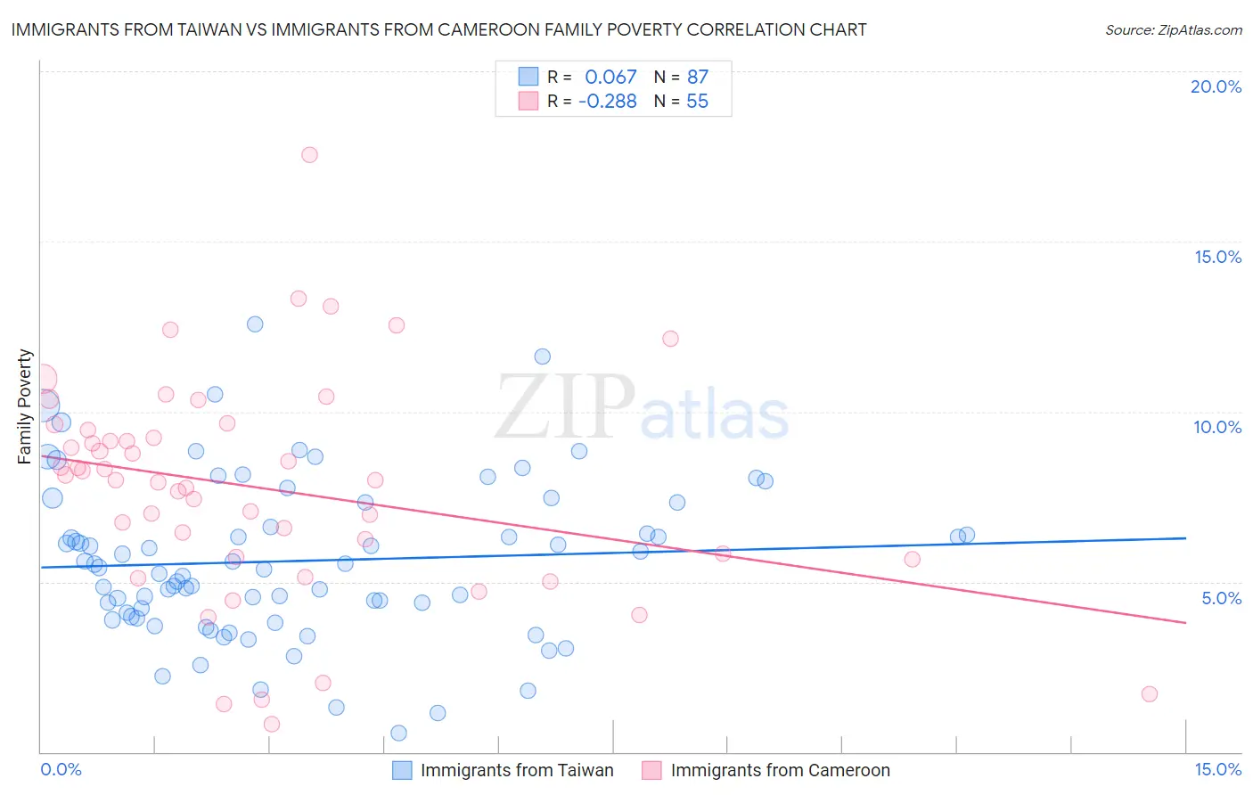 Immigrants from Taiwan vs Immigrants from Cameroon Family Poverty