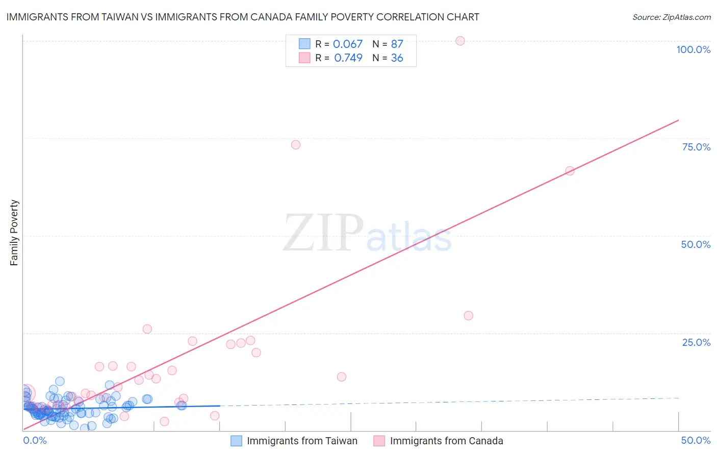 Immigrants from Taiwan vs Immigrants from Canada Family Poverty
