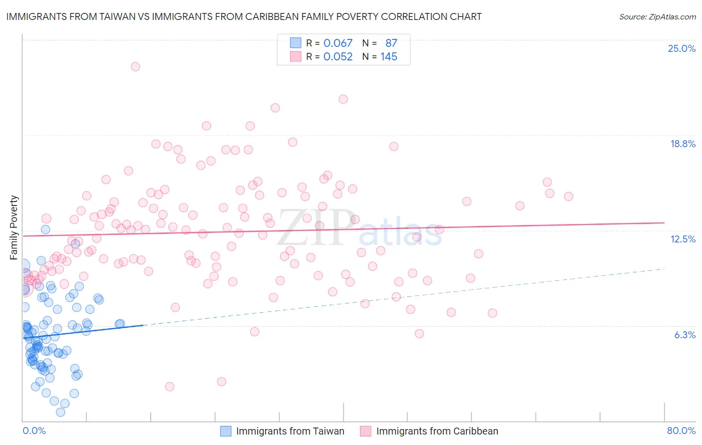 Immigrants from Taiwan vs Immigrants from Caribbean Family Poverty