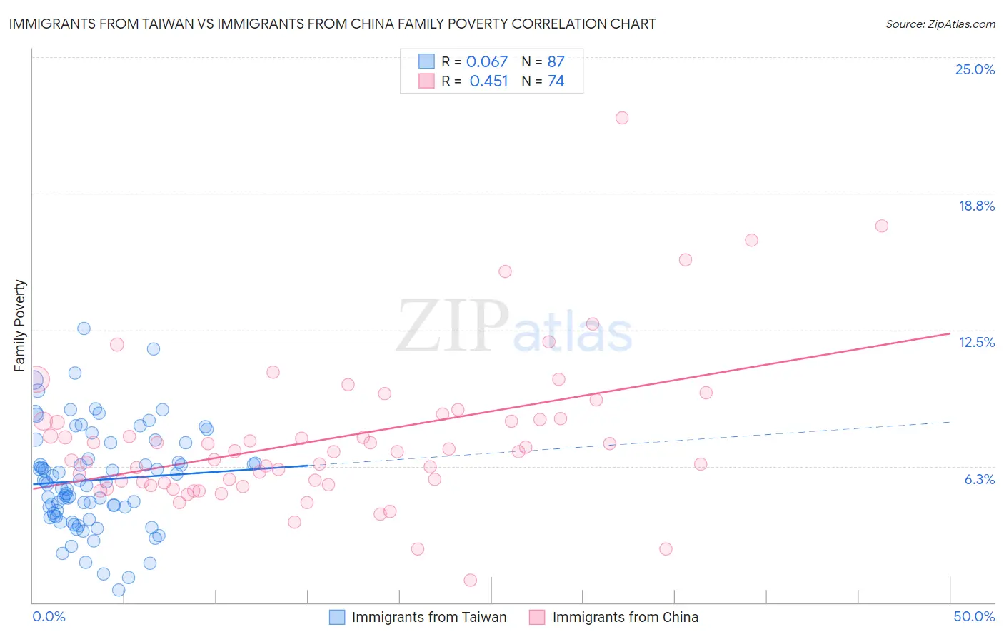 Immigrants from Taiwan vs Immigrants from China Family Poverty