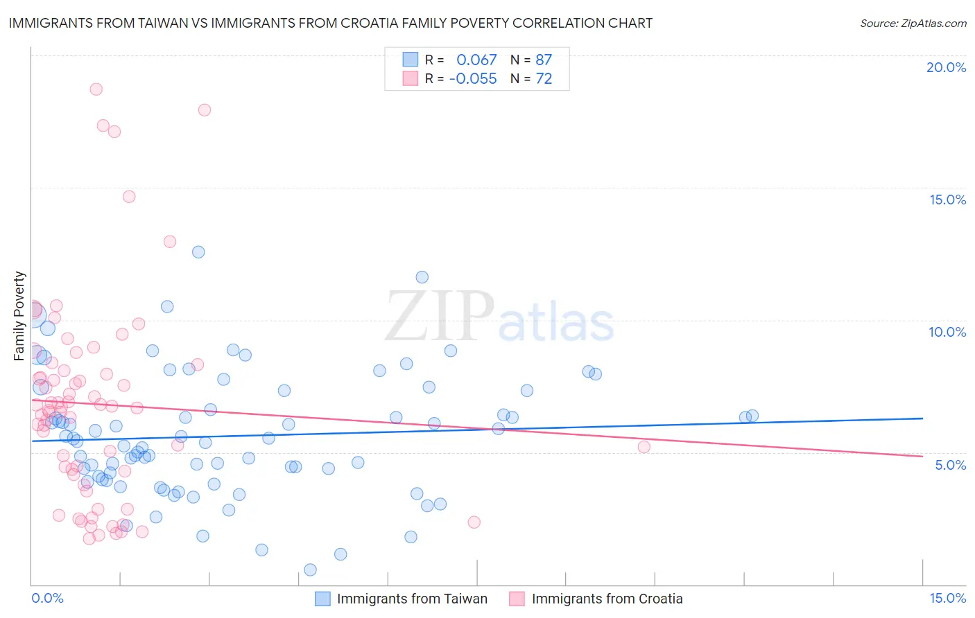 Immigrants from Taiwan vs Immigrants from Croatia Family Poverty