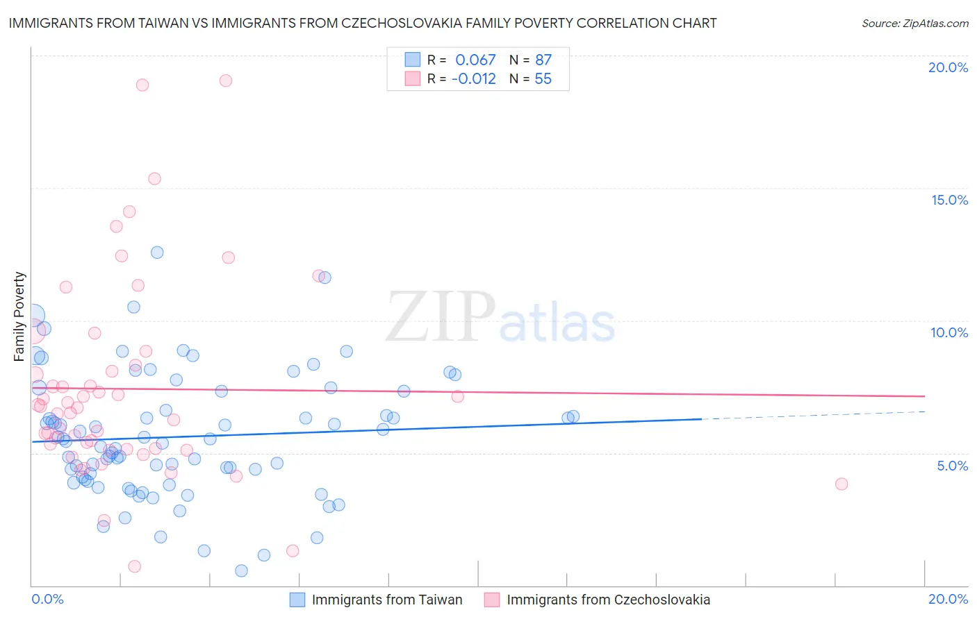Immigrants from Taiwan vs Immigrants from Czechoslovakia Family Poverty