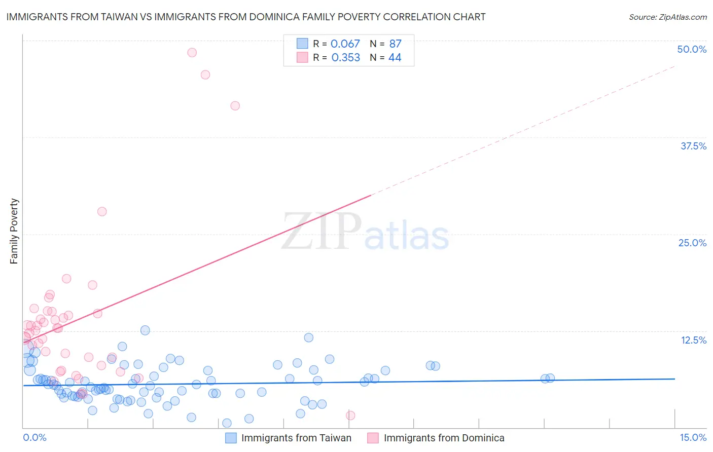 Immigrants from Taiwan vs Immigrants from Dominica Family Poverty
