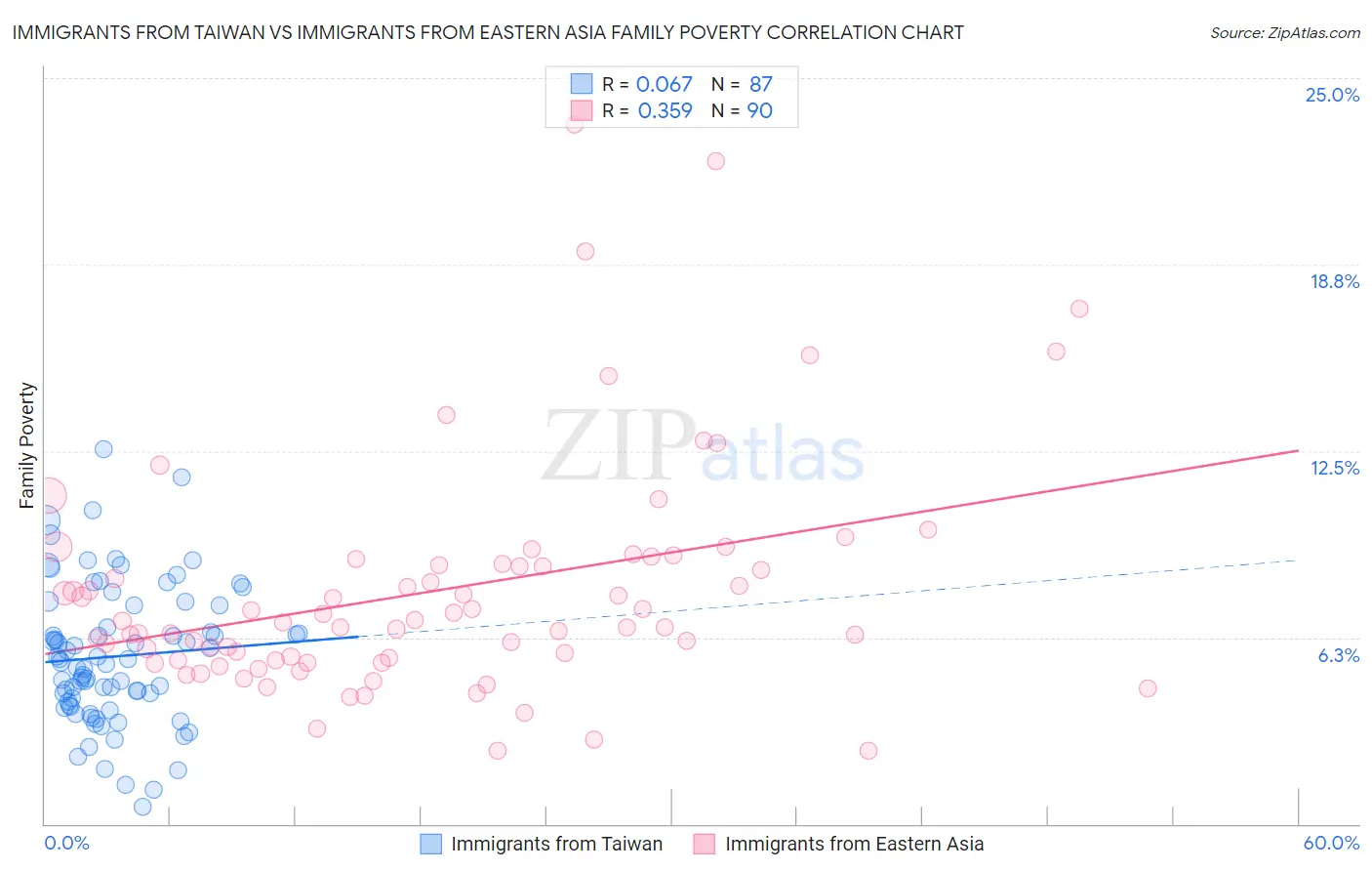 Immigrants from Taiwan vs Immigrants from Eastern Asia Family Poverty