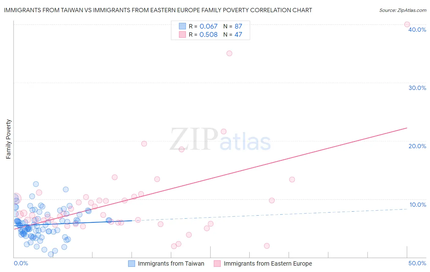 Immigrants from Taiwan vs Immigrants from Eastern Europe Family Poverty