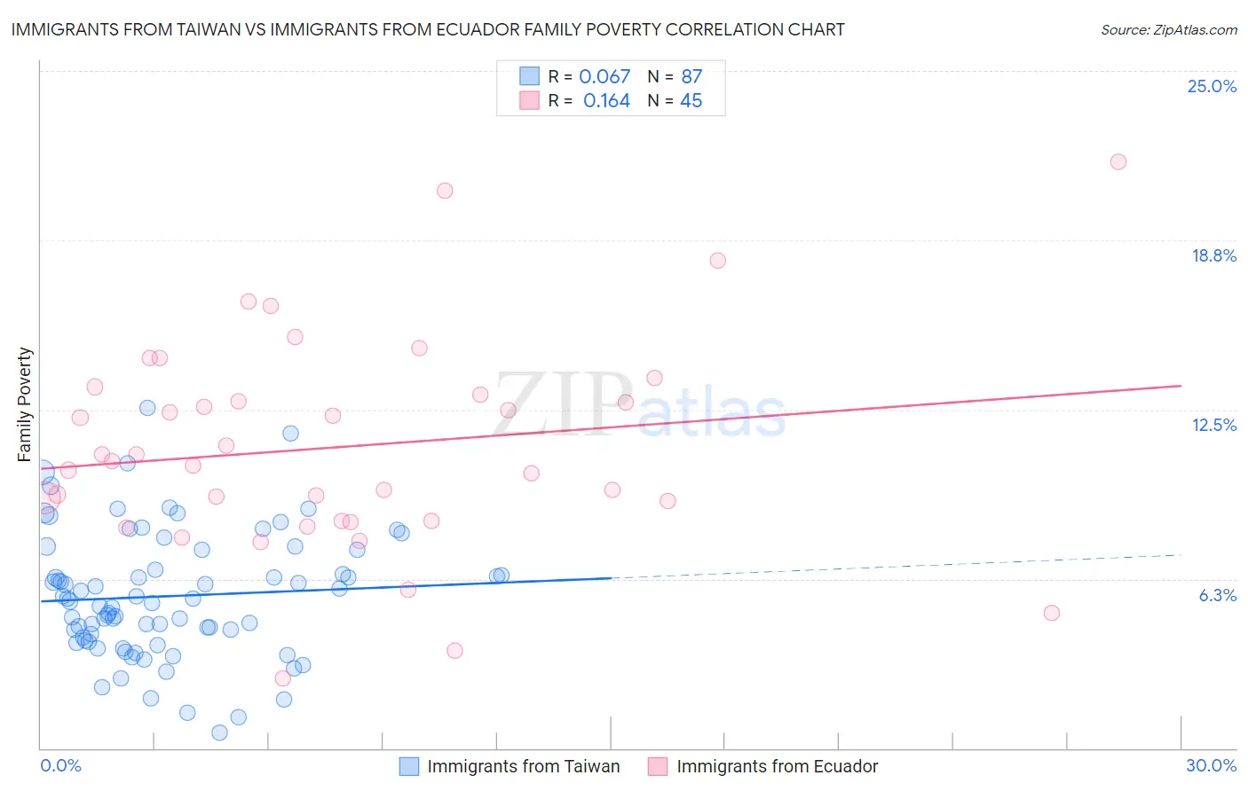 Immigrants from Taiwan vs Immigrants from Ecuador Family Poverty
