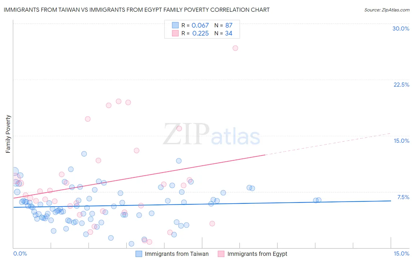 Immigrants from Taiwan vs Immigrants from Egypt Family Poverty