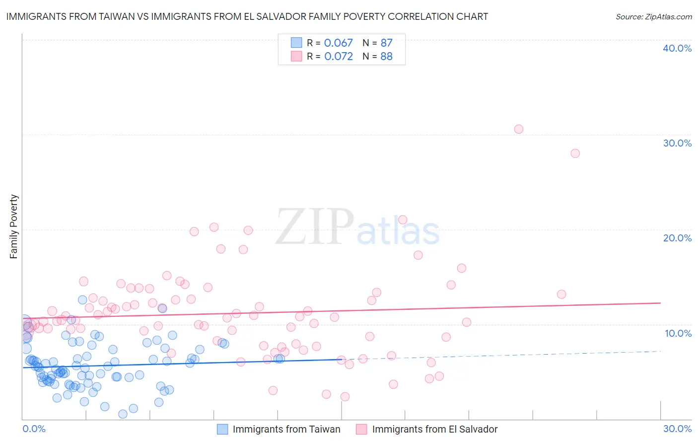 Immigrants from Taiwan vs Immigrants from El Salvador Family Poverty