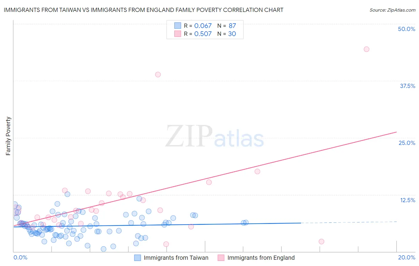 Immigrants from Taiwan vs Immigrants from England Family Poverty