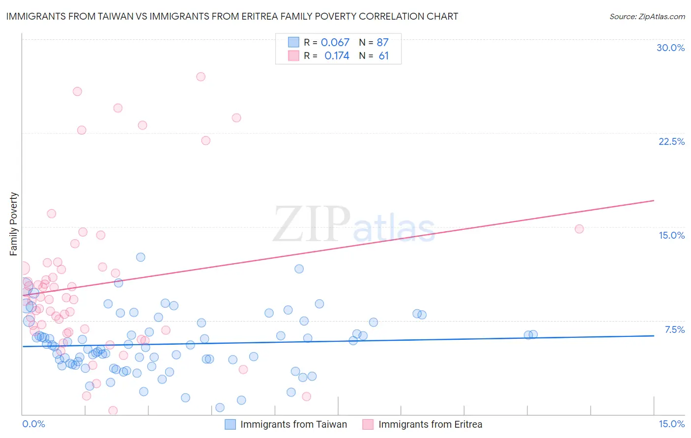 Immigrants from Taiwan vs Immigrants from Eritrea Family Poverty