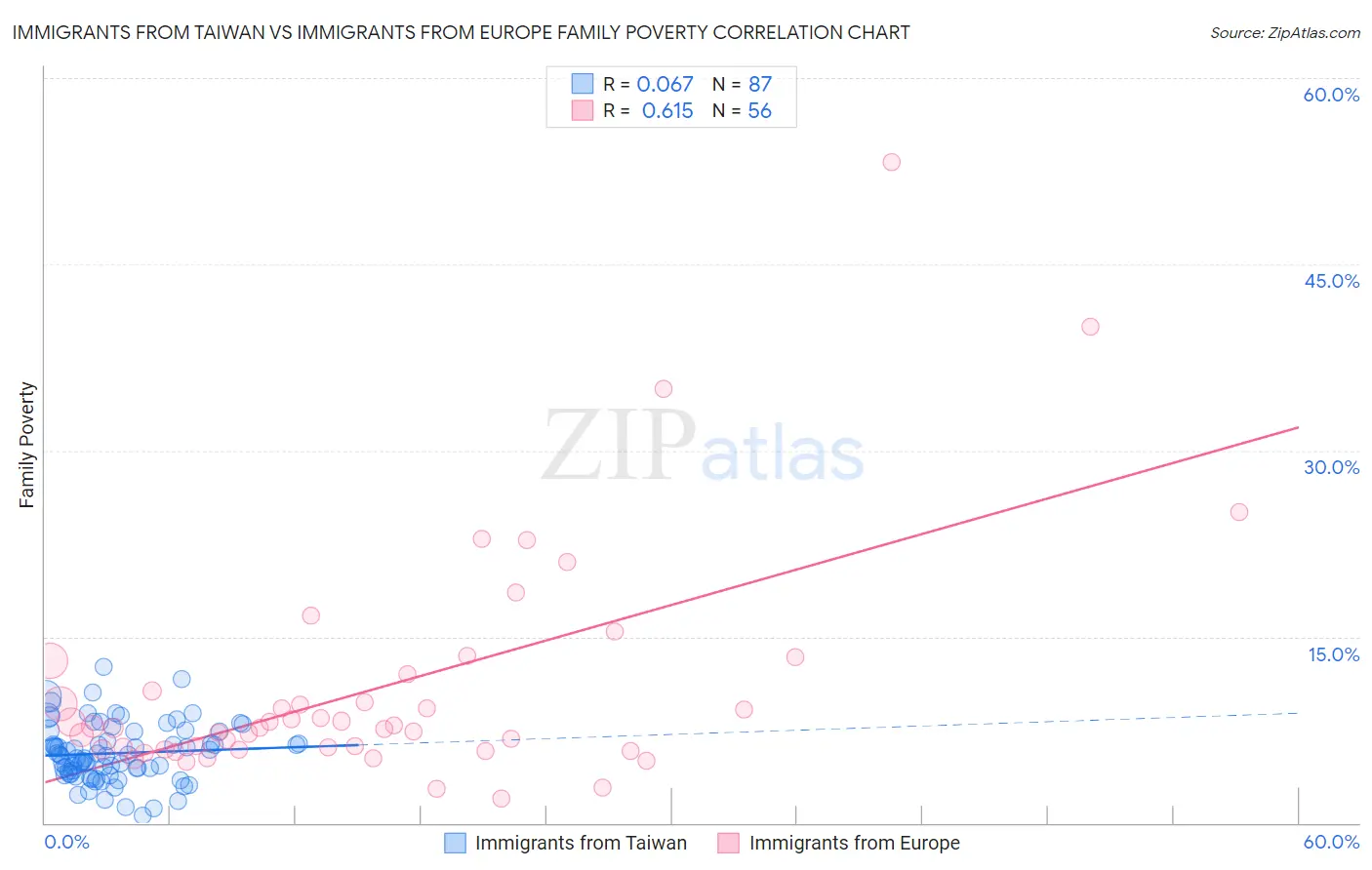 Immigrants from Taiwan vs Immigrants from Europe Family Poverty