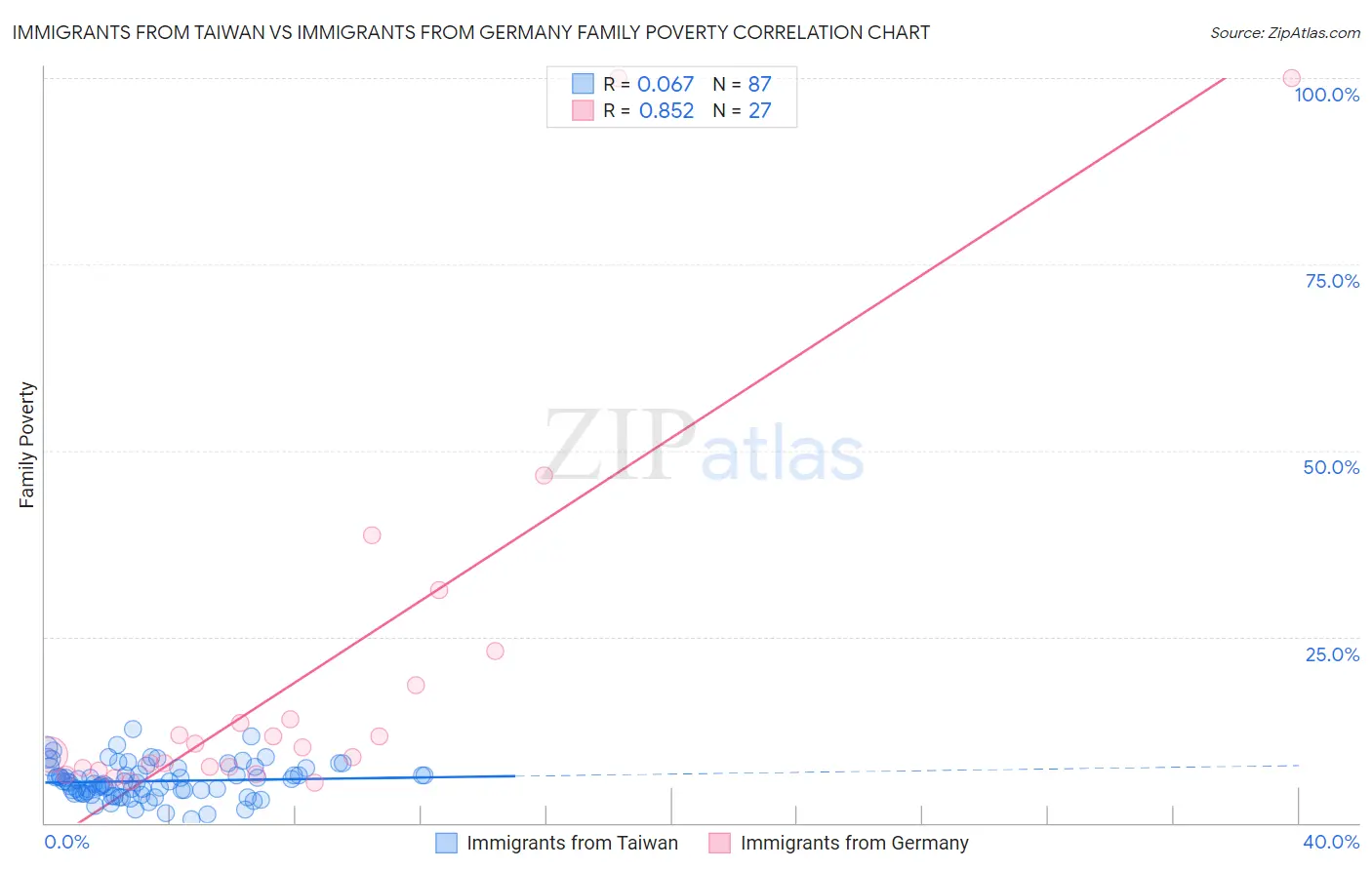 Immigrants from Taiwan vs Immigrants from Germany Family Poverty