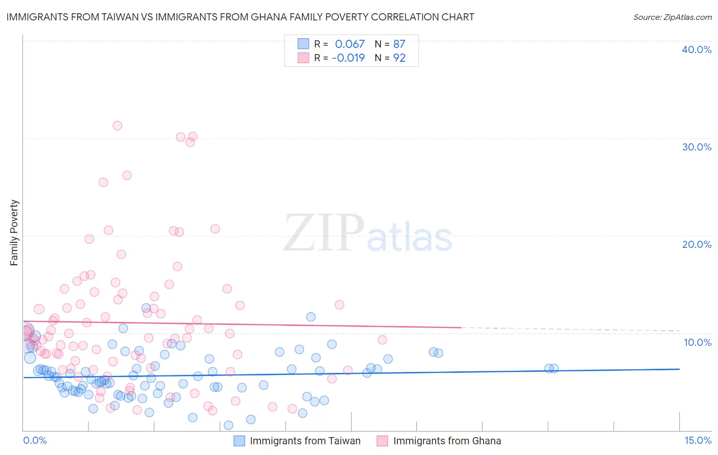 Immigrants from Taiwan vs Immigrants from Ghana Family Poverty