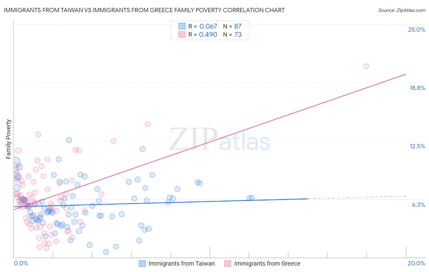 Immigrants from Taiwan vs Immigrants from Greece Family Poverty
