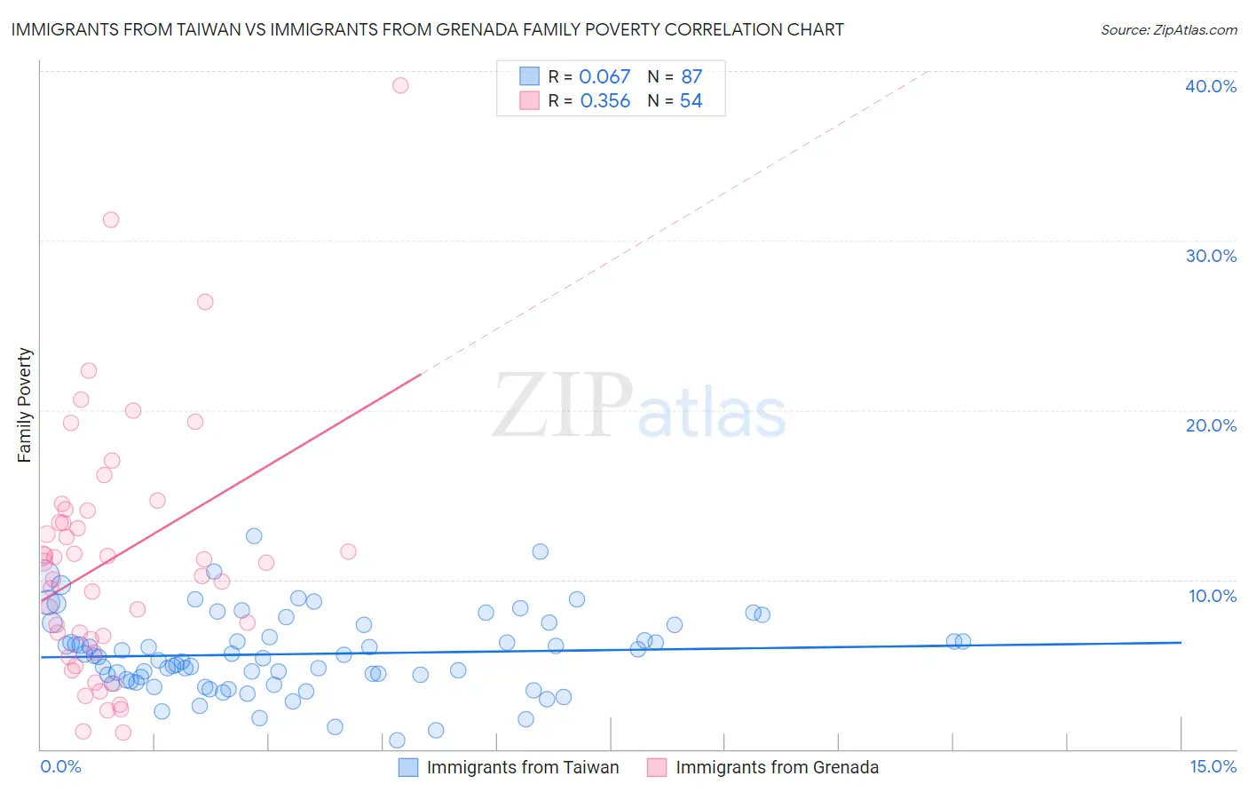 Immigrants from Taiwan vs Immigrants from Grenada Family Poverty