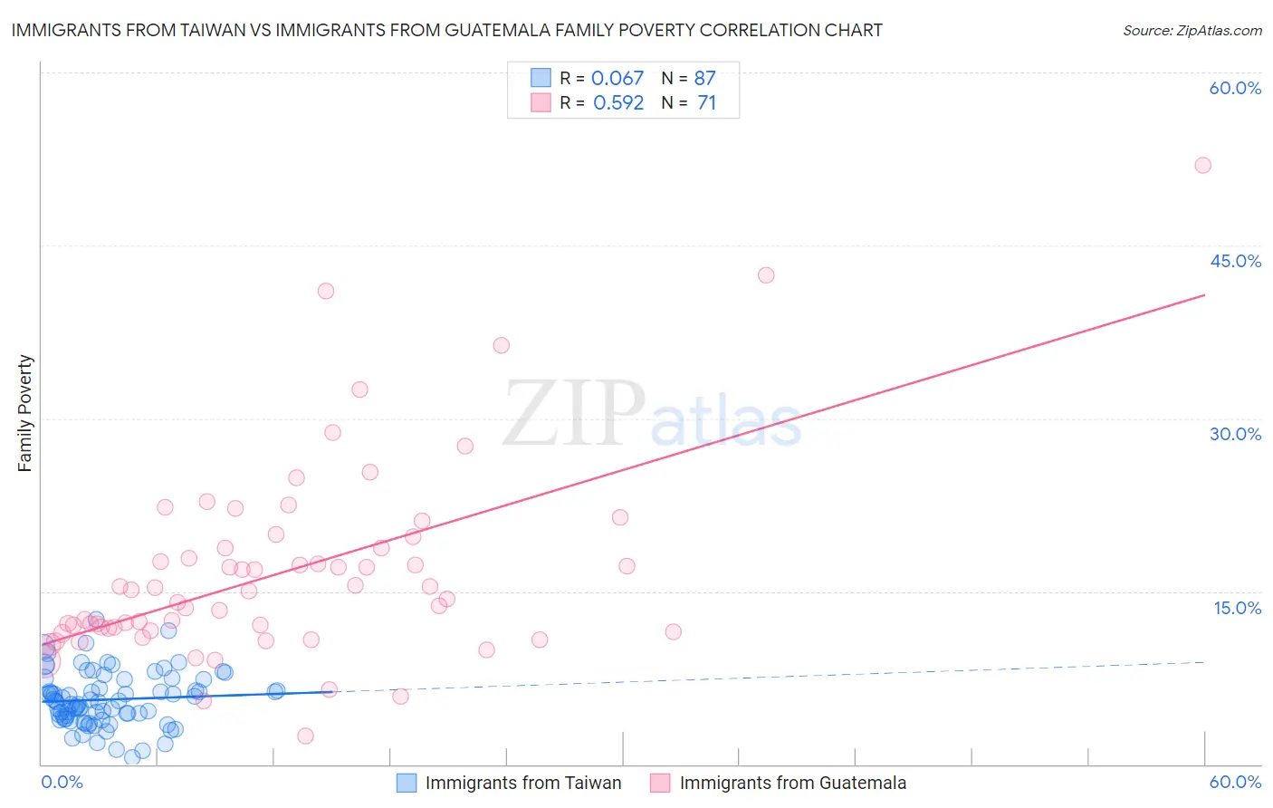 Immigrants from Taiwan vs Immigrants from Guatemala Family Poverty