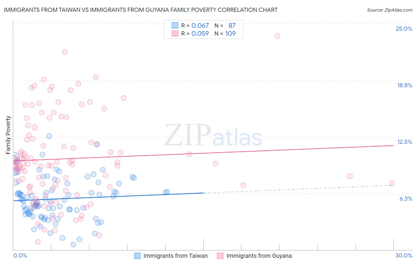 Immigrants from Taiwan vs Immigrants from Guyana Family Poverty