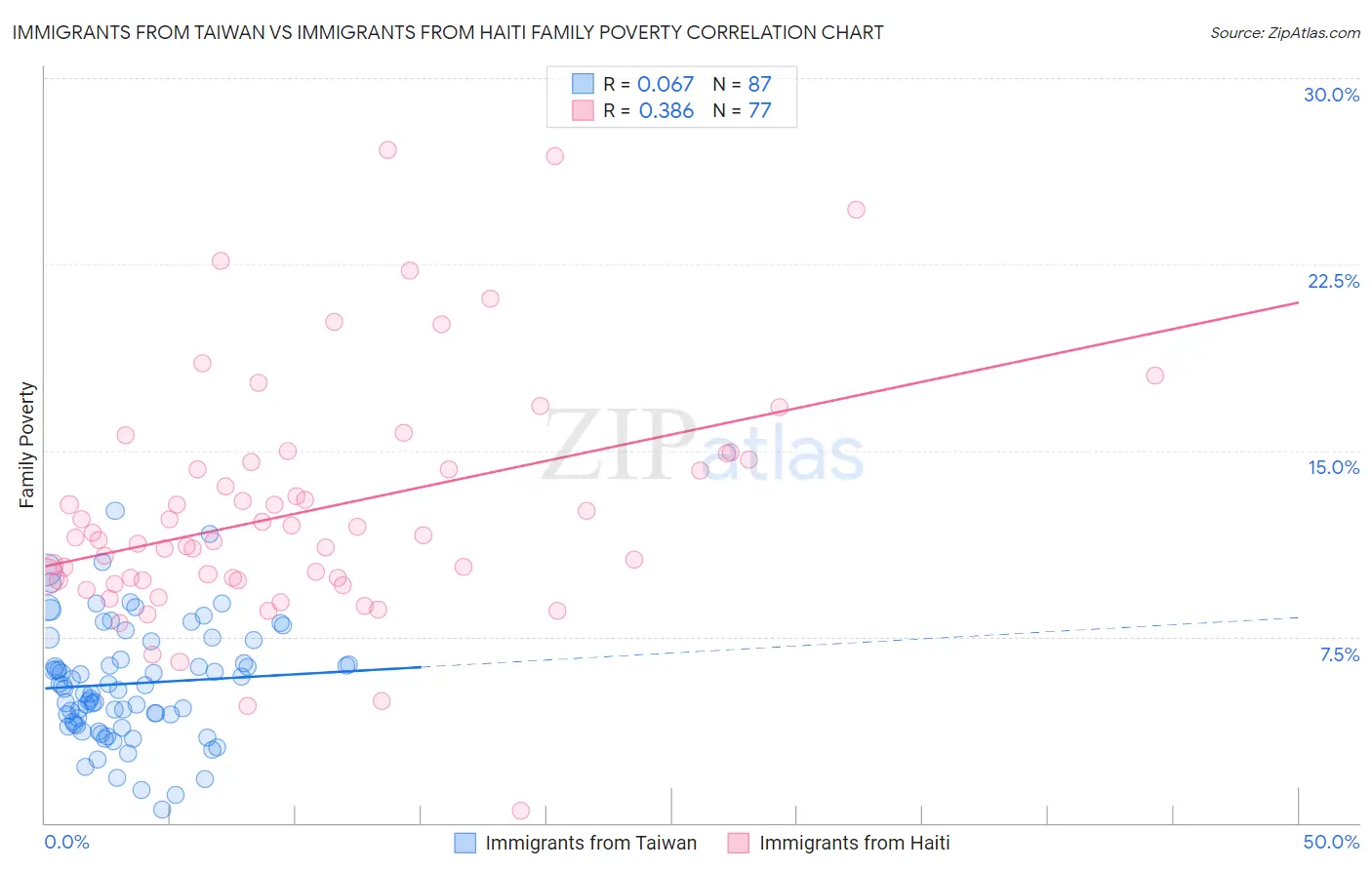 Immigrants from Taiwan vs Immigrants from Haiti Family Poverty
