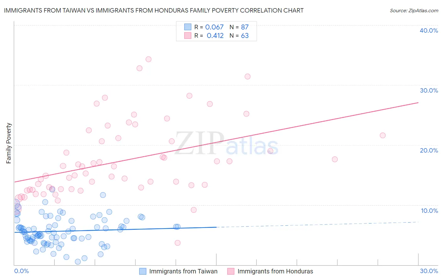 Immigrants from Taiwan vs Immigrants from Honduras Family Poverty