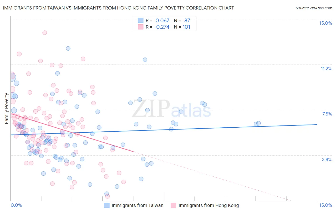 Immigrants from Taiwan vs Immigrants from Hong Kong Family Poverty