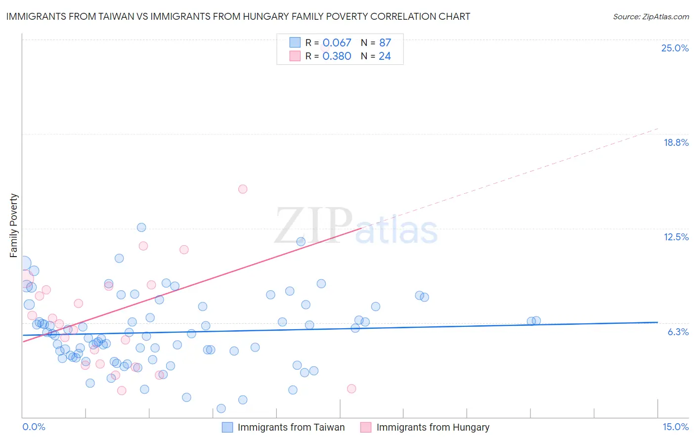 Immigrants from Taiwan vs Immigrants from Hungary Family Poverty