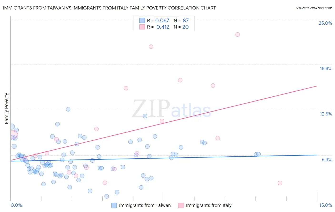 Immigrants from Taiwan vs Immigrants from Italy Family Poverty