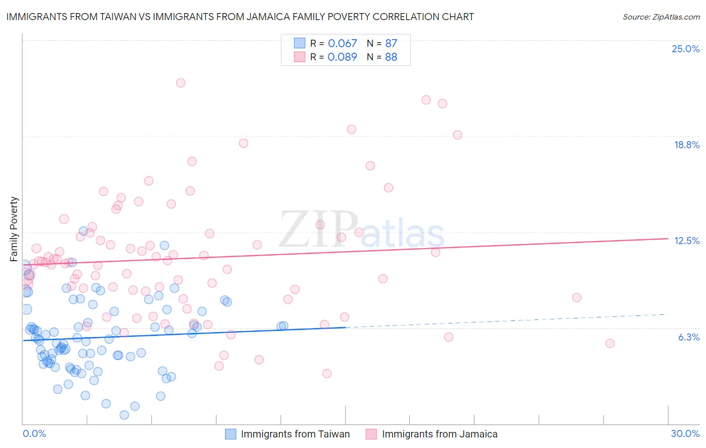 Immigrants from Taiwan vs Immigrants from Jamaica Family Poverty