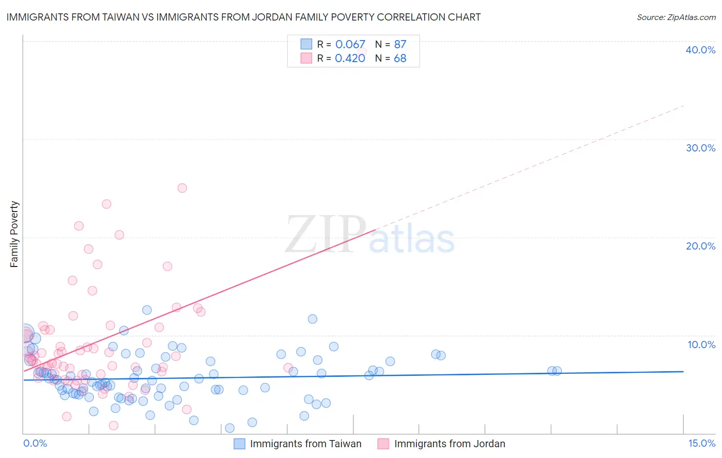 Immigrants from Taiwan vs Immigrants from Jordan Family Poverty