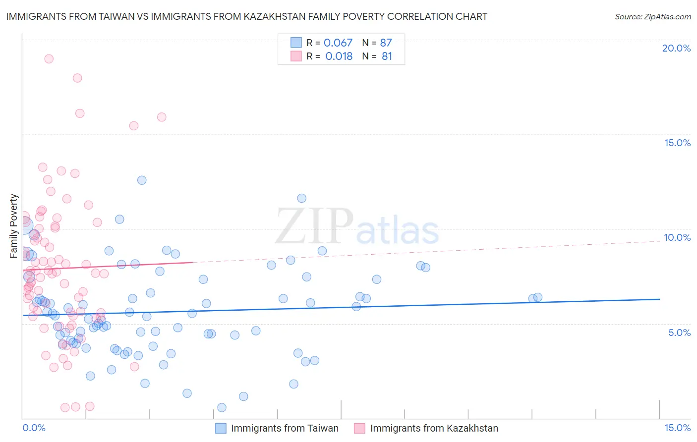 Immigrants from Taiwan vs Immigrants from Kazakhstan Family Poverty