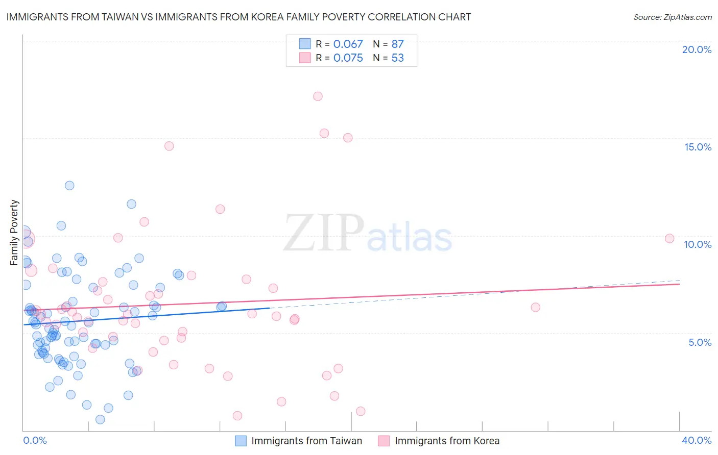 Immigrants from Taiwan vs Immigrants from Korea Family Poverty