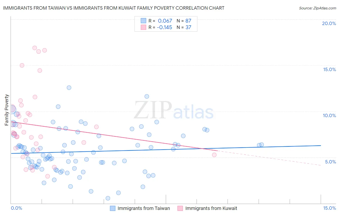Immigrants from Taiwan vs Immigrants from Kuwait Family Poverty
