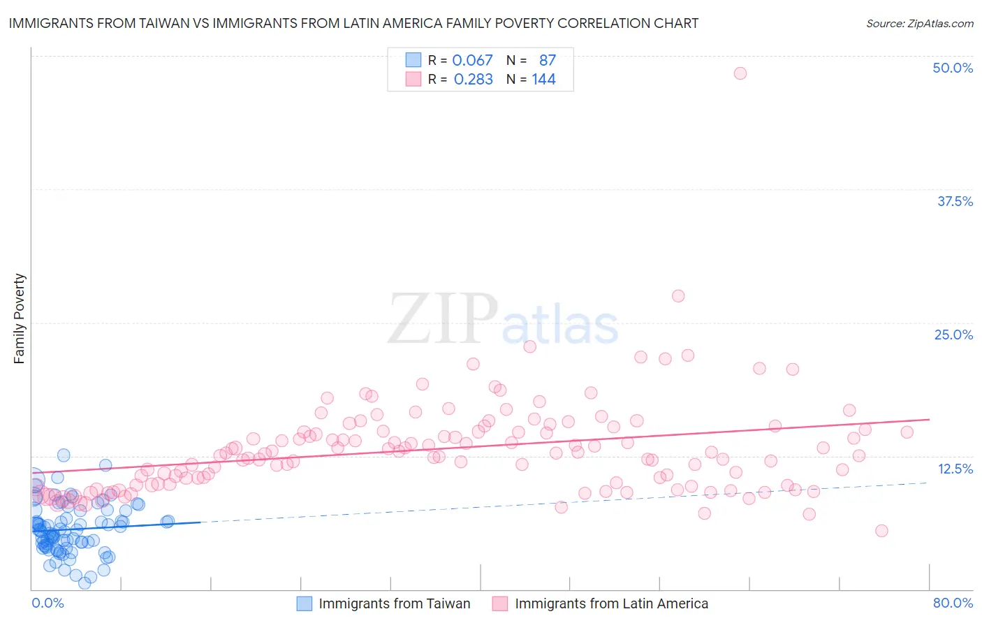 Immigrants from Taiwan vs Immigrants from Latin America Family Poverty