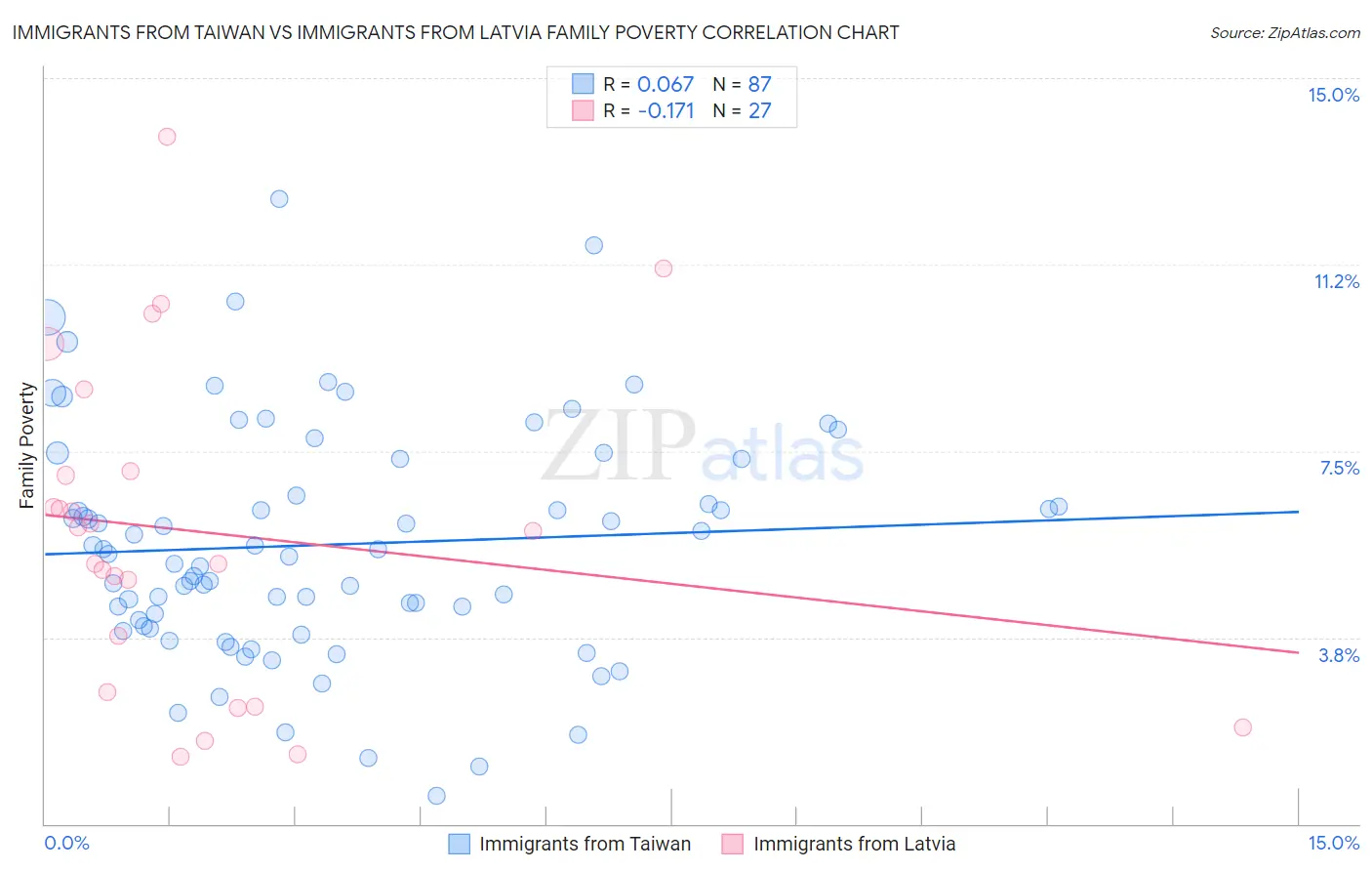 Immigrants from Taiwan vs Immigrants from Latvia Family Poverty