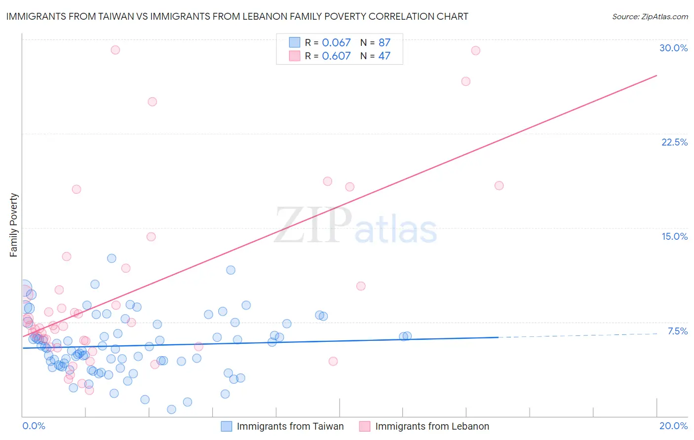 Immigrants from Taiwan vs Immigrants from Lebanon Family Poverty