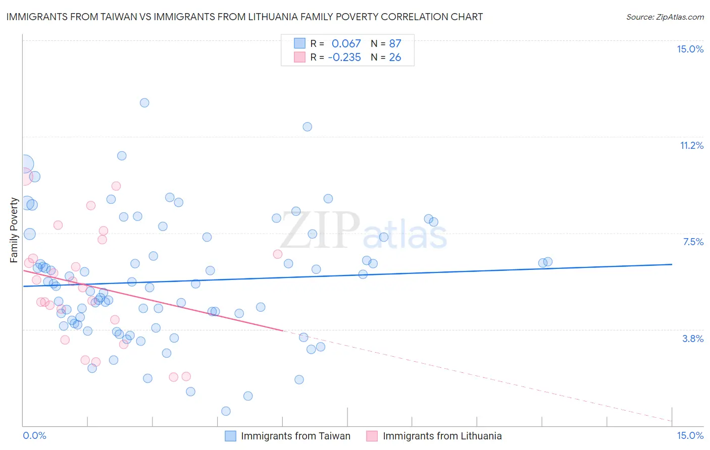 Immigrants from Taiwan vs Immigrants from Lithuania Family Poverty